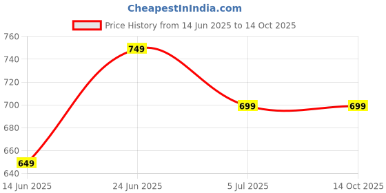 tatacliq.com Code by Lifestyle Women's Black Flat Ballets code by lifestyle Price History Graph from 14 Jun 2025 to 14 Oct 2025
