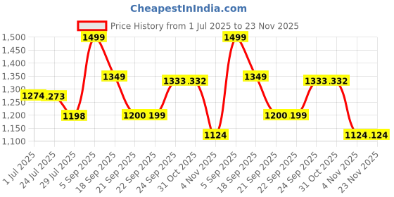 tatacliq.com Code by Lifestyle Women's Black Loafers code by lifestyle Price History Graph from 1 Jul 2025 to 22 Nov 2025