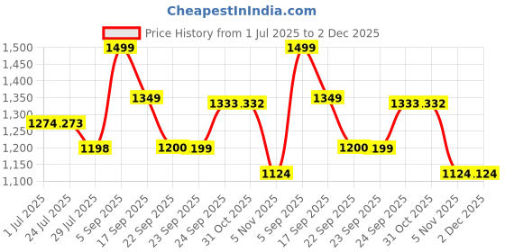 tatacliq.com Code by Lifestyle Women's Black Loafers code by lifestyle Price History Graph from 1 Jul 2025 to 2 Dec 2025