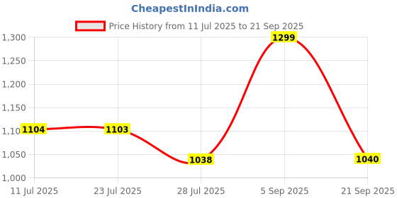 tatacliq.com Code by Lifestyle Women's Black Loafers code by lifestyle Price History Graph from 11 Jul 2025 to 21 Sep 2025