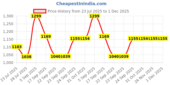 tatacliq.com Code by Lifestyle Women's Black Loafers code by lifestyle Price History Graph from 23 Jul 2025 to 1 Dec 2025