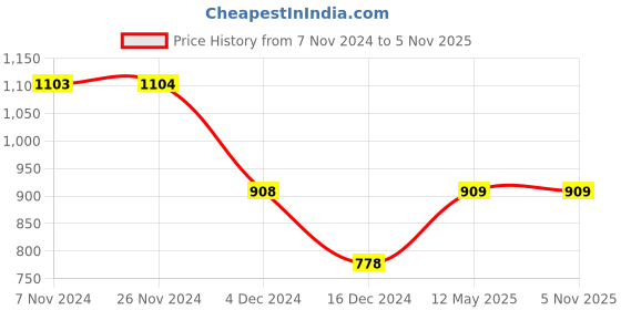 tatacliq.com Code by Lifestyle Women's Black Mule Shoes code by lifestyle Price History Graph from 7 Nov 2024 to 2 Nov 2025