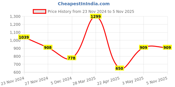 tatacliq.com Code by Lifestyle Women's Black Mule Shoes code by lifestyle Price History Graph from 23 Nov 2024 to 3 Nov 2025