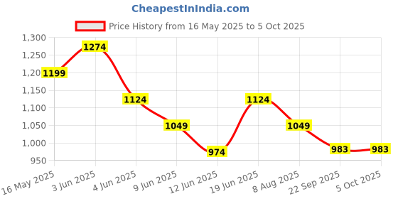 tatacliq.com CODE by Lifestyle Women's Black Slides code by lifestyle Price History Graph from 16 May 2025 to 5 Oct 2025