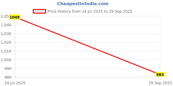 tatacliq.com CODE by Lifestyle Women's Black Slides code by lifestyle Price History Graph from 24 Jul 2025 to 29 Sep 2025
