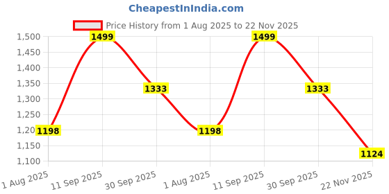 tatacliq.com Code by Lifestyle Women's Black Sling Back Sandals code by lifestyle Price History Graph from 1 Aug 2025 to 22 Nov 2025