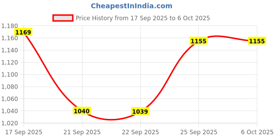 tatacliq.com Code by Lifestyle Women's Black Sling Back Sandals code by lifestyle Price History Graph from 17 Sep 2025 to 4 Oct 2025