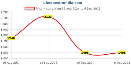 tatacliq.com Code by Lifestyle Women's Black Stiletto Pumps code by lifestyle Price History Graph from 16 Aug 2024 to 4 Dec 2025