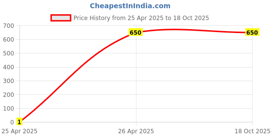 tatacliq.com Code by Lifestyle Women's Black Thong Sandals code by lifestyle Price History Graph from 25 Apr 2025 to 15 Oct 2025
