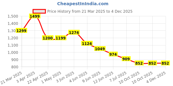 tatacliq.com Code by Lifestyle Women's Blue Casual Sandals code by lifestyle Price History Graph from 21 Mar 2025 to 4 Dec 2025