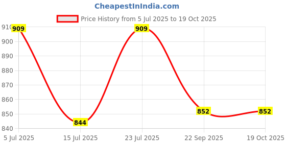 tatacliq.com Code by Lifestyle Women's Blue Casual Sandals code by lifestyle Price History Graph from 5 Jul 2025 to 19 Oct 2025