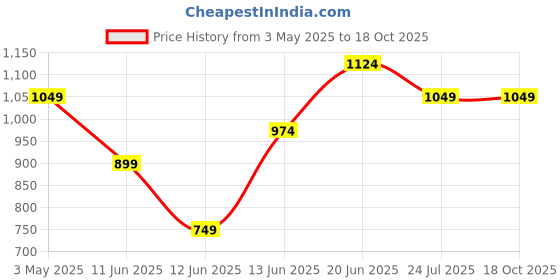 tatacliq.com Code by Lifestyle Women's Blue Clutch code by lifestyle Price History Graph from 3 May 2025 to 17 Oct 2025