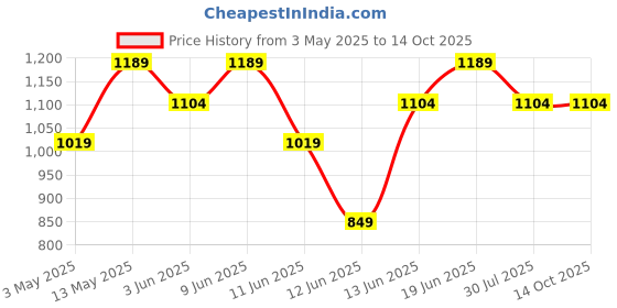 tatacliq.com Code by Lifestyle Women's Blue Clutch code by lifestyle Price History Graph from 3 May 2025 to 14 Oct 2025