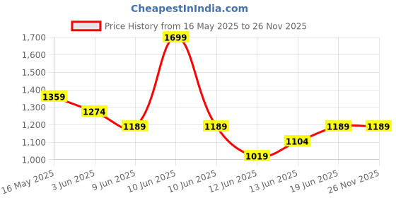 tatacliq.com Code by Lifestyle Women's Blue Handbag code by lifestyle Price History Graph from 16 May 2025 to 26 Nov 2025