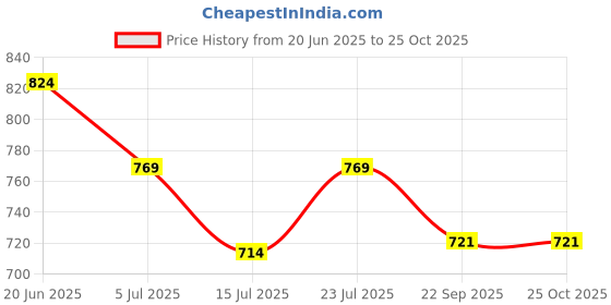 tatacliq.com Code by Lifestyle Women's Blue Loafers code by lifestyle Price History Graph from 20 Jun 2025 to 24 Oct 2025