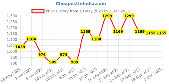 tatacliq.com Code by Lifestyle Women's Brown Casual Sandals code by lifestyle Price History Graph from 13 May 2025 to 1 Dec 2025