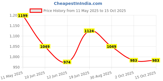 tatacliq.com Code by Lifestyle Women's Brown Casual Sandals code by lifestyle Price History Graph from 11 May 2025 to 15 Oct 2025