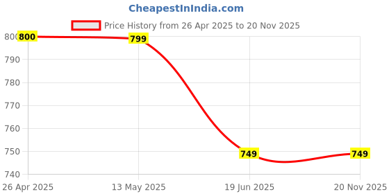 tatacliq.com Code by Lifestyle Women's Brown Casual Sandals code by lifestyle Price History Graph from 26 Apr 2025 to 19 Nov 2025