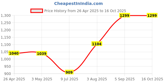 tatacliq.com Code by Lifestyle Women's Brown Casual Sandals code by lifestyle Price History Graph from 26 Apr 2025 to 16 Oct 2025