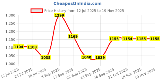 tatacliq.com Code by Lifestyle Women's Brown Loafers code by lifestyle Price History Graph from 12 Jul 2025 to 18 Nov 2025