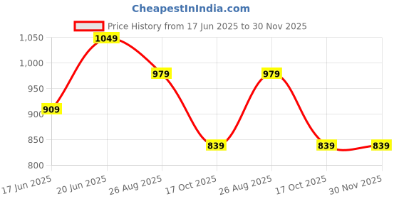 tatacliq.com CODE by Lifestyle Women's Brown Shirt code by lifestyle Price History Graph from 17 Jun 2025 to 30 Nov 2025