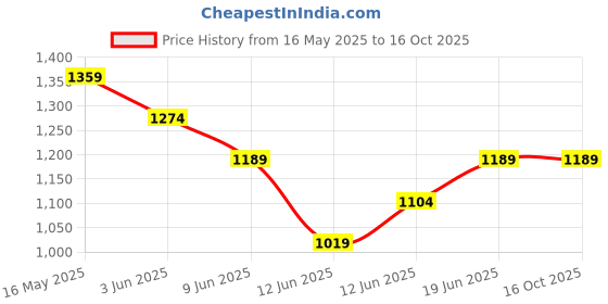 tatacliq.com CODE by Lifestyle Women's Brown Trousers code by lifestyle Price History Graph from 16 May 2025 to 16 Oct 2025