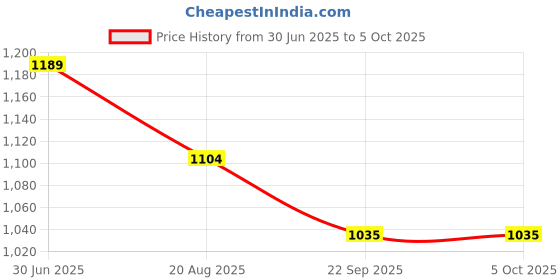 tatacliq.com CODE by Lifestyle Women's Brown Trousers code by lifestyle Price History Graph from 30 Jun 2025 to 4 Oct 2025