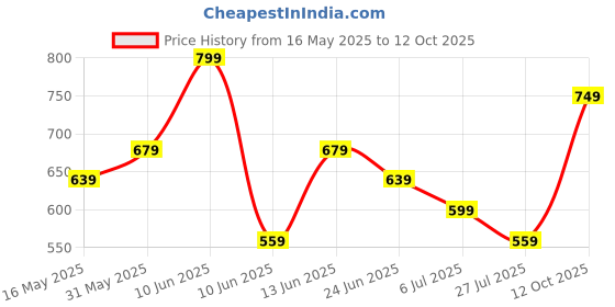 tatacliq.com CODE by Lifestyle Women's Camel Ballerinas code by lifestyle Price History Graph from 16 May 2025 to 12 Oct 2025