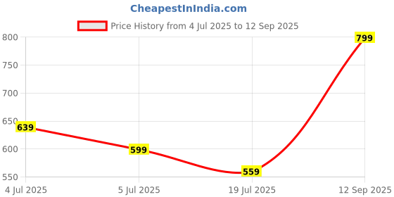 tatacliq.com CODE by Lifestyle Women's Camel Ballerinas code by lifestyle Price History Graph from 4 Jul 2025 to 12 Sep 2025