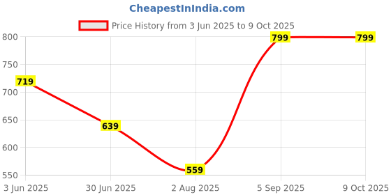 tatacliq.com CODE by Lifestyle Women's Camel Ballerinas code by lifestyle Price History Graph from 3 Jun 2025 to 9 Oct 2025