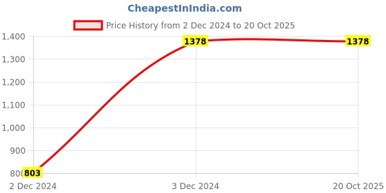 tatacliq.com Code by Lifestyle Women's Camel Wedge Loafers code by lifestyle Price History Graph from 2 Dec 2024 to 17 Oct 2025
