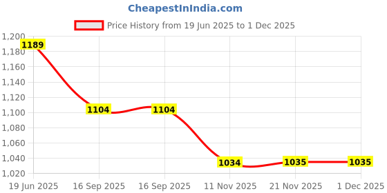 tatacliq.com Code by Lifestyle Women's Cream Ankle Strap Sandals code by lifestyle Price History Graph from 19 Jun 2025 to 30 Nov 2025