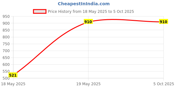 tatacliq.com Code by Lifestyle Women's Cream Casual Wedges code by lifestyle Price History Graph from 18 May 2025 to 4 Oct 2025