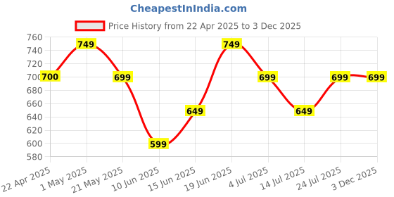 tatacliq.com Code by Lifestyle Women's Cream Flat Ballets code by lifestyle Price History Graph from 22 Apr 2025 to 1 Dec 2025