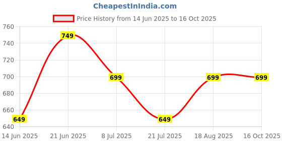 tatacliq.com Code by Lifestyle Women's Cream Flat Ballets code by lifestyle Price History Graph from 14 Jun 2025 to 16 Oct 2025