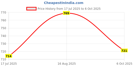 tatacliq.com Code by Lifestyle Women's Cream Loafers code by lifestyle Price History Graph from 17 Jul 2025 to 6 Oct 2025