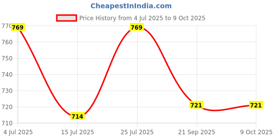 tatacliq.com Code by Lifestyle Women's Cream Loafers code by lifestyle Price History Graph from 4 Jul 2025 to 8 Oct 2025