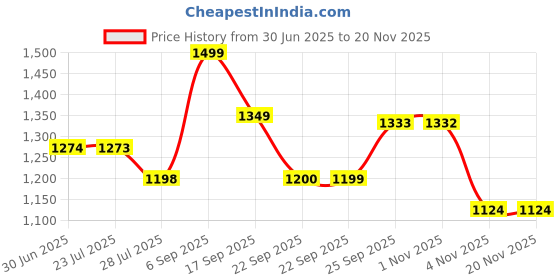 tatacliq.com Code by Lifestyle Women's Cream Loafers code by lifestyle Price History Graph from 30 Jun 2025 to 19 Nov 2025