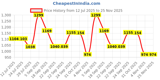 tatacliq.com Code by Lifestyle Women's Cream Loafers code by lifestyle Price History Graph from 12 Jul 2025 to 25 Nov 2025