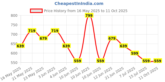 tatacliq.com CODE by Lifestyle Women's Gold Ballerinas code by lifestyle Price History Graph from 16 May 2025 to 11 Oct 2025