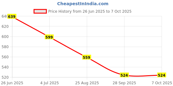 tatacliq.com CODE by Lifestyle Women's Gold Ballerinas code by lifestyle Price History Graph from 26 Jun 2025 to 7 Oct 2025