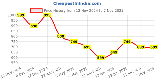 tatacliq.com Code by Lifestyle Women's Gold Casual Sandals code by lifestyle Price History Graph from 12 Nov 2024 to 6 Nov 2025