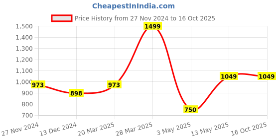 tatacliq.com Code by Lifestyle Women's Gold Casual Sandals code by lifestyle Price History Graph from 27 Nov 2024 to 16 Oct 2025