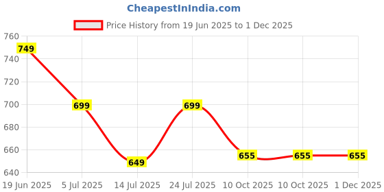 tatacliq.com Code by Lifestyle Women's Gold Casual Sandals code by lifestyle Price History Graph from 19 Jun 2025 to 1 Dec 2025