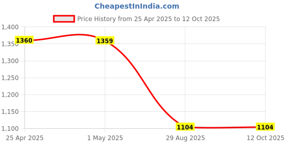 tatacliq.com Code by Lifestyle Women's Gold T-Strap Wedges code by lifestyle Price History Graph from 25 Apr 2025 to 11 Oct 2025