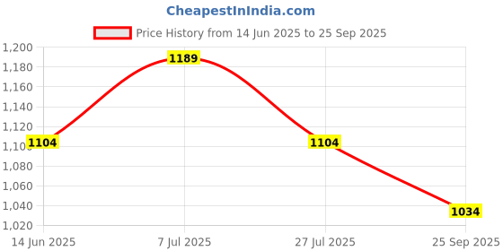 tatacliq.com Code by Lifestyle Women's Gold T-Strap Wedges code by lifestyle Price History Graph from 14 Jun 2025 to 25 Sep 2025