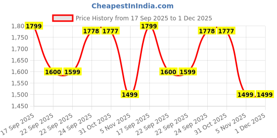 tatacliq.com Code by Lifestyle Women's Green Ankle Strap Sandals code by lifestyle Price History Graph from 17 Sep 2025 to 1 Dec 2025