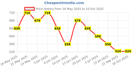 tatacliq.com CODE by Lifestyle Women's Green Ballerinas code by lifestyle Price History Graph from 16 May 2025 to 9 Oct 2025