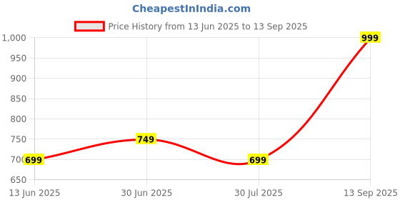 tatacliq.com Code by Lifestyle Women's Grey Ballets code by lifestyle Price History Graph from 13 Jun 2025 to 13 Sep 2025