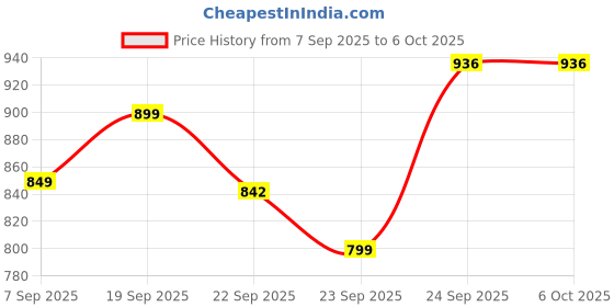 tatacliq.com Code by Lifestyle Women's Grey Ballets code by lifestyle Price History Graph from 7 Sep 2025 to 5 Oct 2025